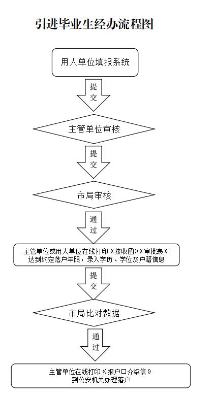 Flowchart for Introducing Graduates. png