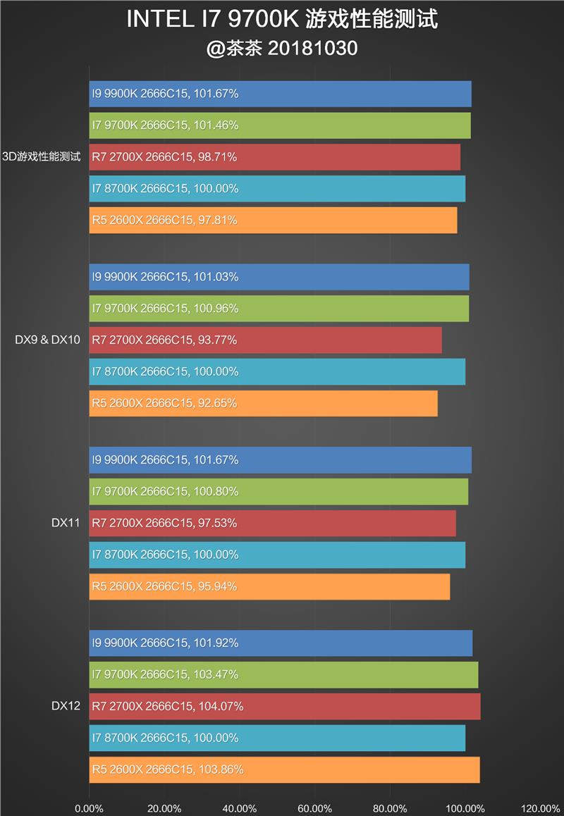 Cut the hyperthreading! Intel i7-9700K in-depth evaluation: drawing R7 is just too expensive.