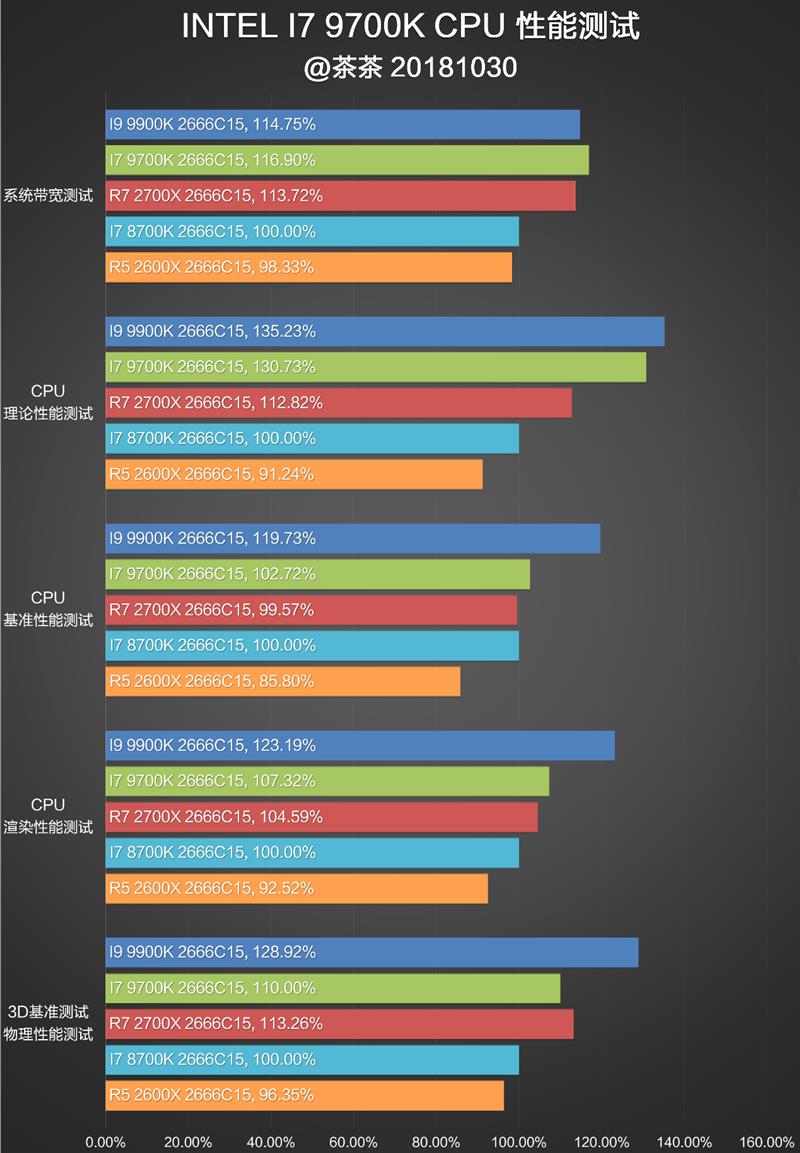 Cut the hyperthreading! Intel i7-9700K in-depth evaluation: drawing R7 is just too expensive.