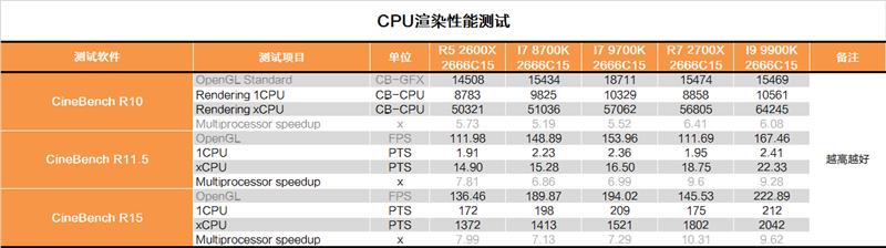 Cut the hyperthreading! Intel i7-9700K in-depth evaluation: drawing R7 is just too expensive.