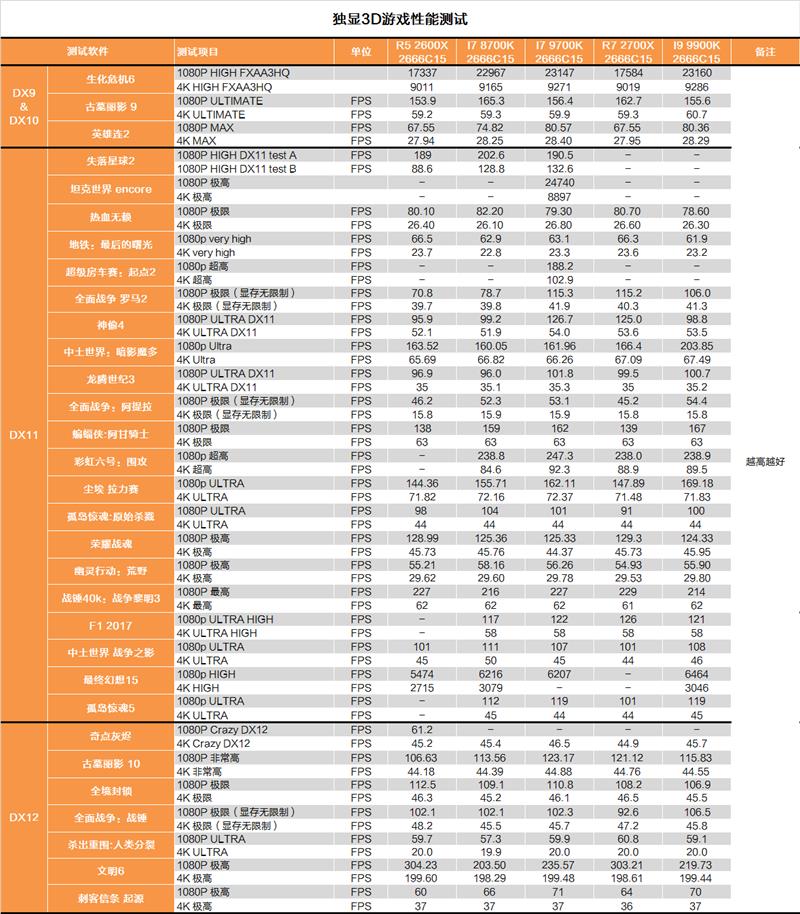 Cut the hyperthreading! Intel i7-9700K in-depth evaluation: drawing R7 is just too expensive.
