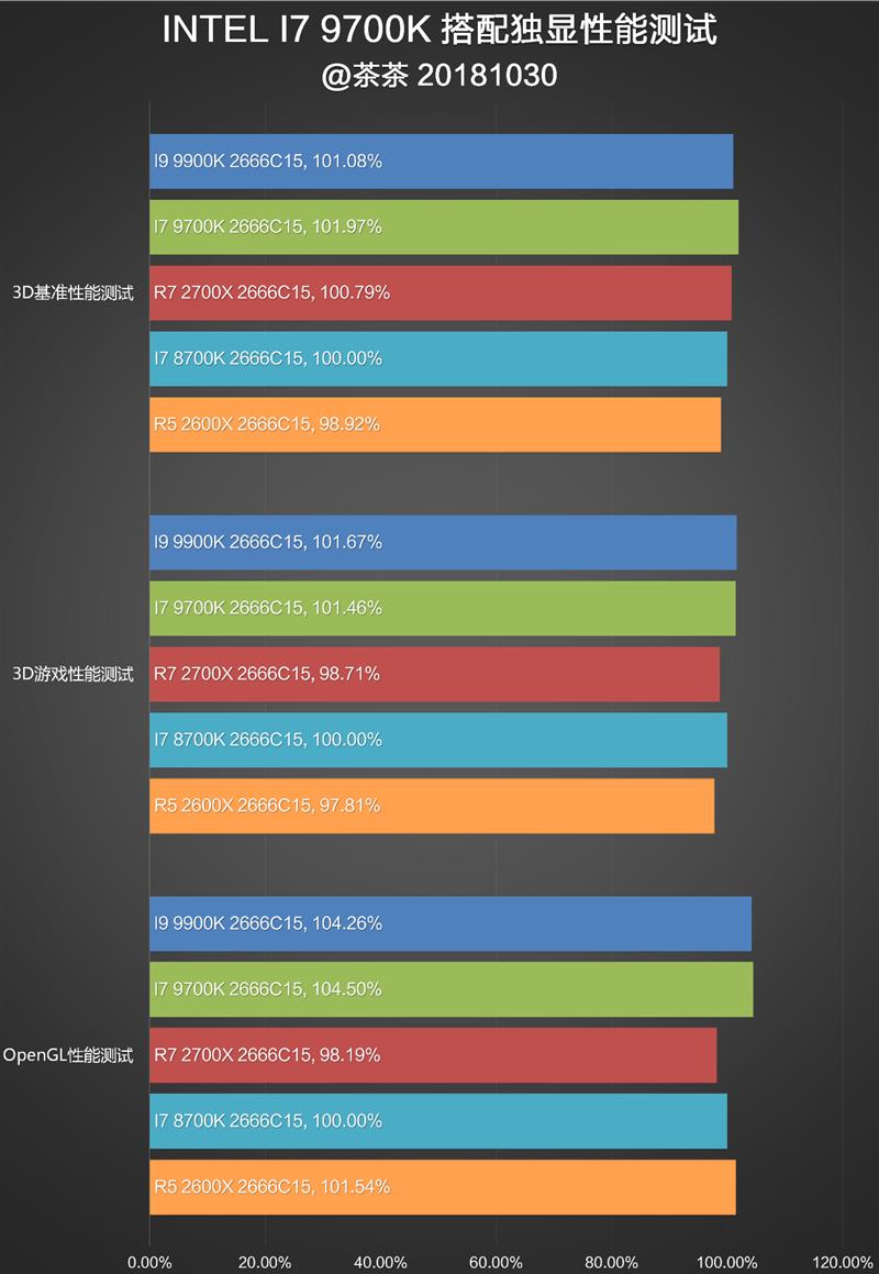Cut the hyperthreading! Intel i7-9700K in-depth evaluation: drawing R7 is just too expensive.