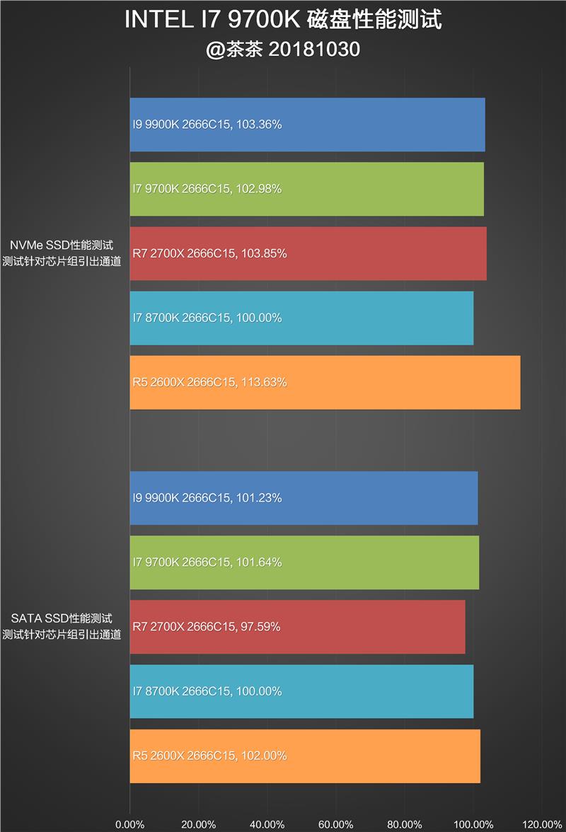 Cut the hyperthreading! Intel i7-9700K in-depth evaluation: drawing R7 is just too expensive.