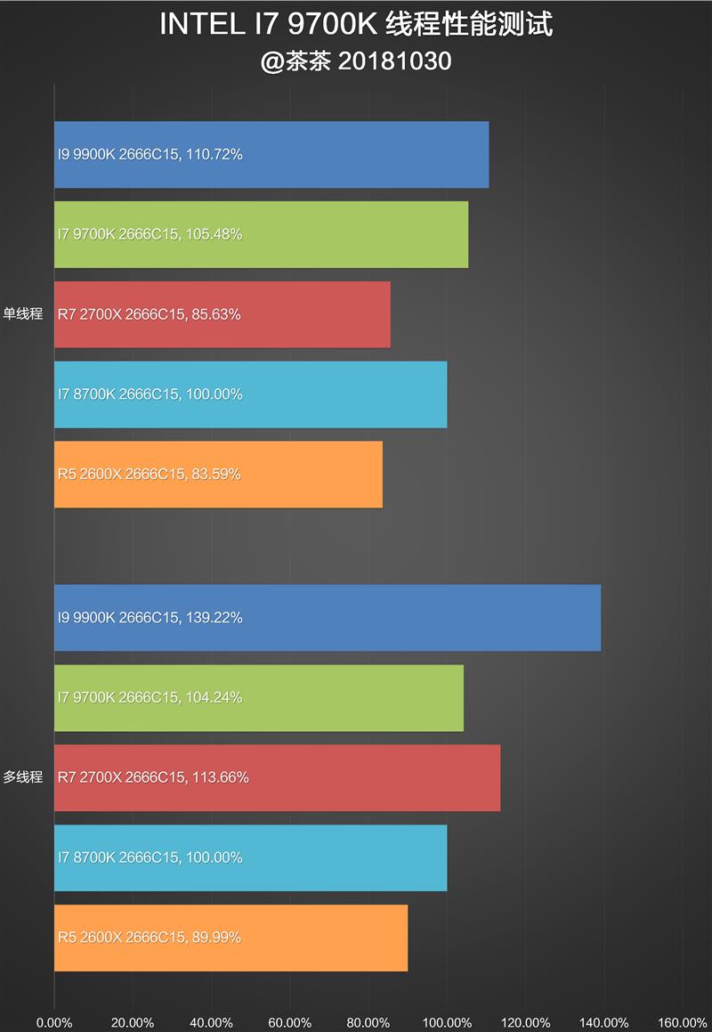 Cut the hyperthreading! Intel i7-9700K in-depth evaluation: drawing R7 is just too expensive.