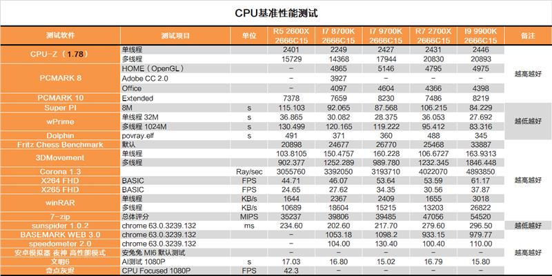 Cut the hyperthreading! Intel i7-9700K in-depth evaluation: drawing R7 is just too expensive.