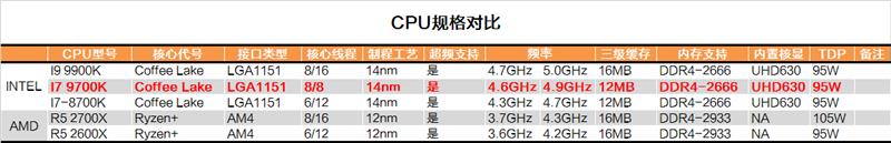 Cut the hyperthreading! Intel i7-9700K in-depth evaluation: drawing R7 is just too expensive.