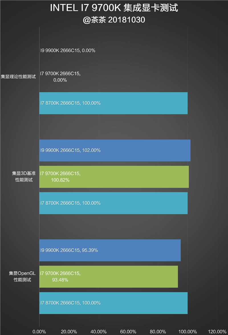 Cut the hyperthreading! Intel i7-9700K in-depth evaluation: drawing R7 is just too expensive.